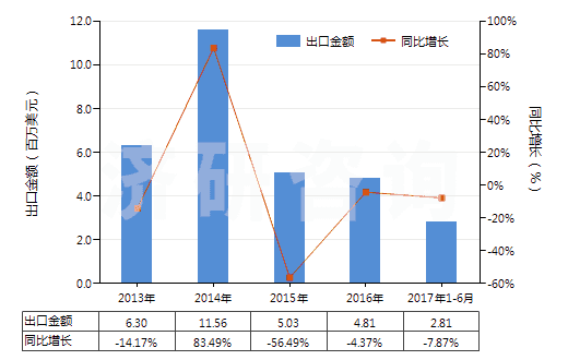 2013-2017年6月中國(guó)人造短纖＜85%與化纖長(zhǎng)絲混紡未漂或漂白布(HS55162100)出口總額及增速統(tǒng)計(jì)